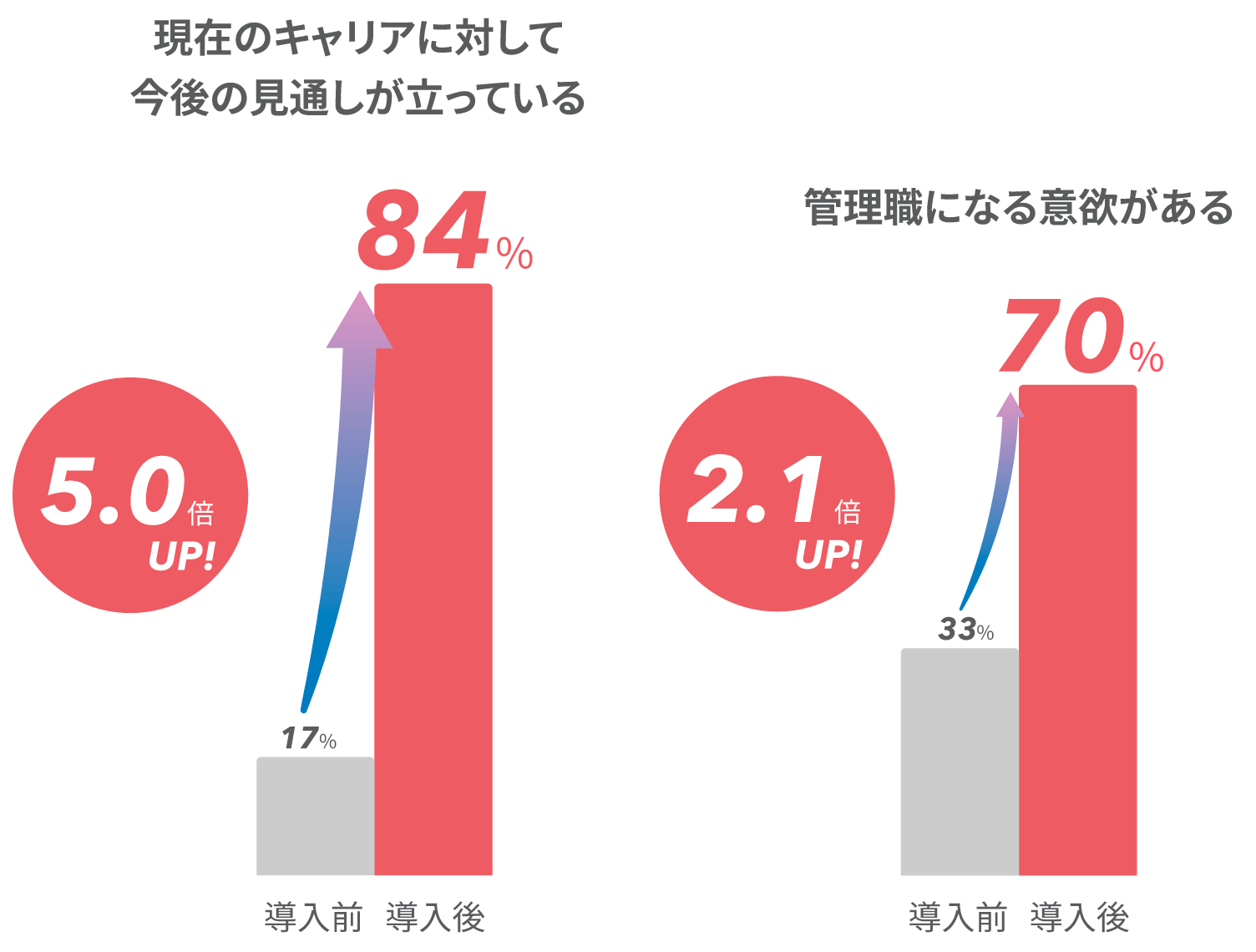 現在のキャリアの見通し5倍に上昇、管理職になる意欲2.1倍に上昇したメンティーへのアンケート結果