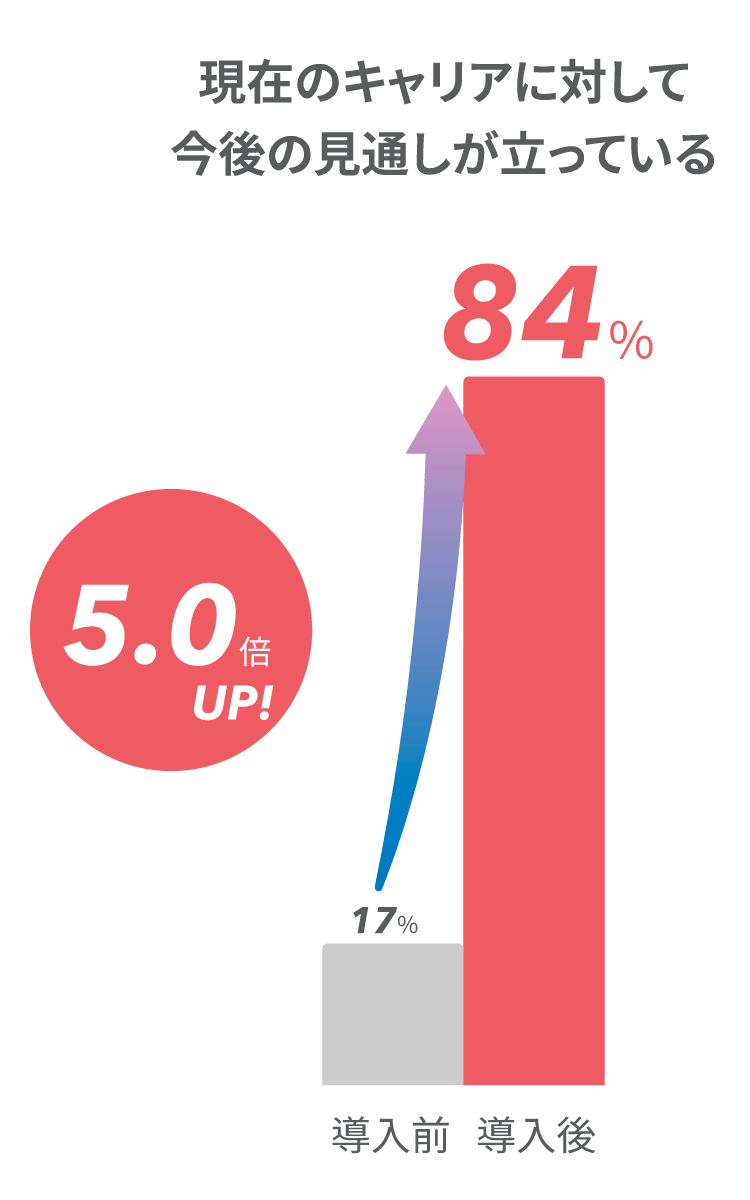 現在のキャリアの見通し導入前の17%から5倍の84%に上昇
